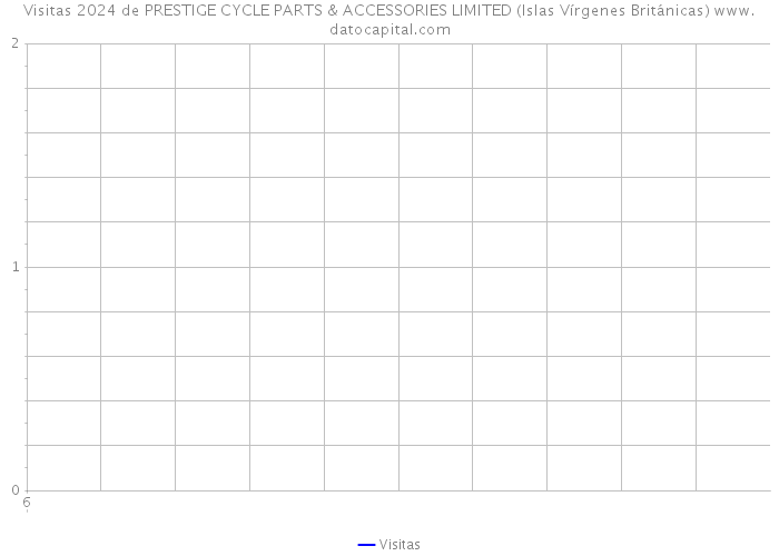Visitas 2024 de PRESTIGE CYCLE PARTS & ACCESSORIES LIMITED (Islas Vírgenes Británicas) 