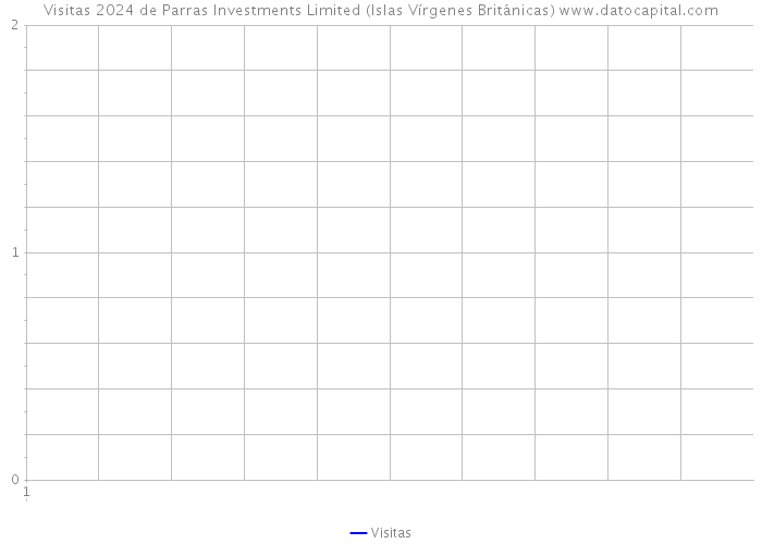 Visitas 2024 de Parras Investments Limited (Islas Vírgenes Británicas) 
