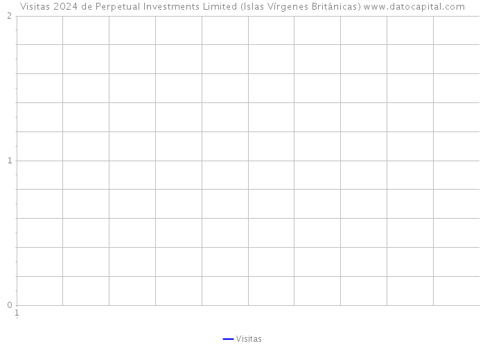 Visitas 2024 de Perpetual Investments Limited (Islas Vírgenes Británicas) 