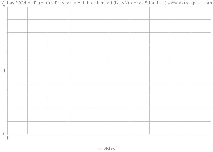 Visitas 2024 de Perpetual Prosperity Holdings Limited (Islas Vírgenes Británicas) 