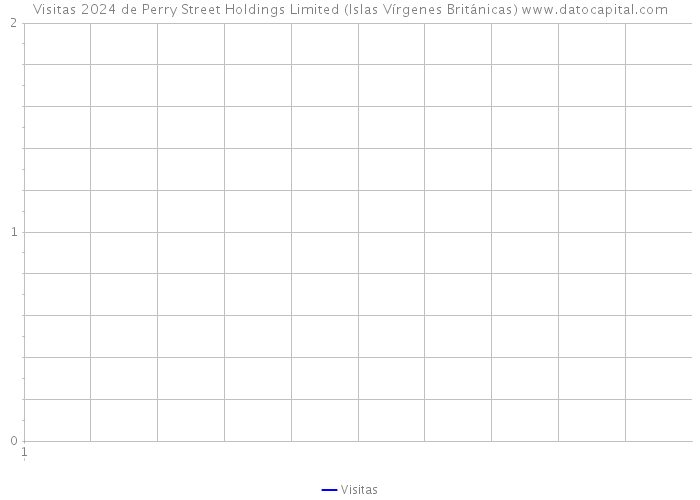 Visitas 2024 de Perry Street Holdings Limited (Islas Vírgenes Británicas) 