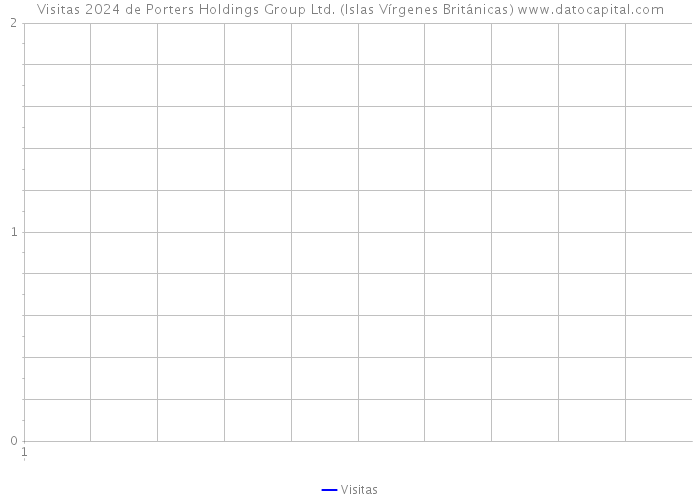 Visitas 2024 de Porters Holdings Group Ltd. (Islas Vírgenes Británicas) 