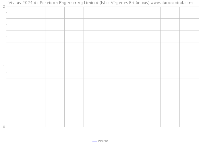 Visitas 2024 de Poseidon Engineering Limited (Islas Vírgenes Británicas) 
