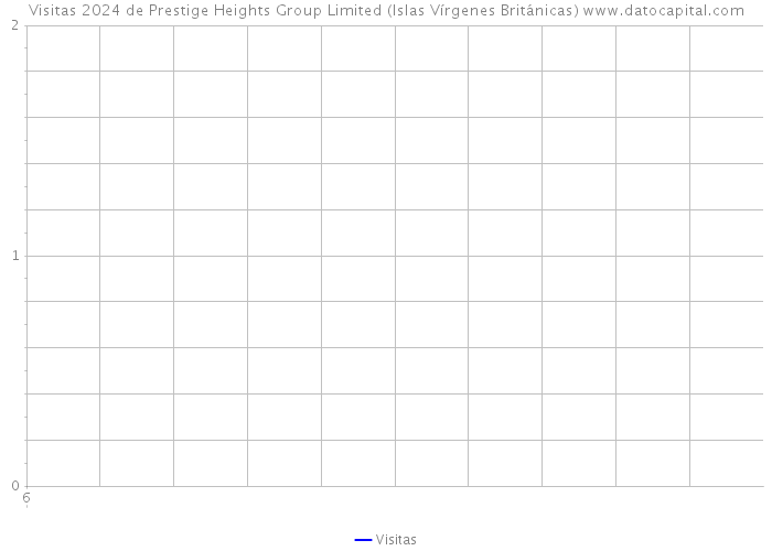 Visitas 2024 de Prestige Heights Group Limited (Islas Vírgenes Británicas) 