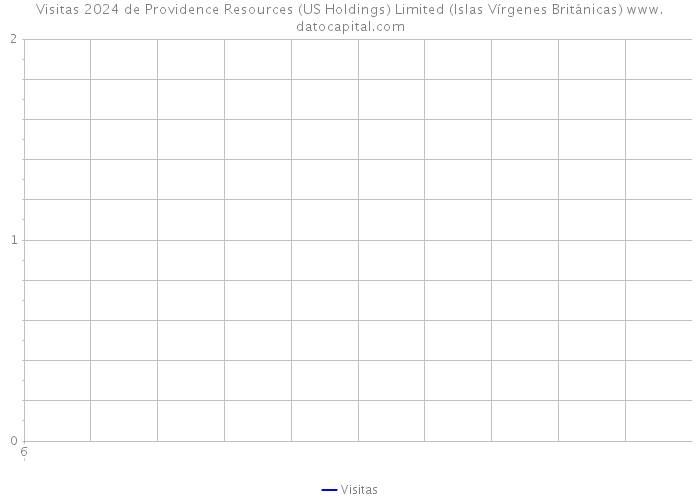 Visitas 2024 de Providence Resources (US Holdings) Limited (Islas Vírgenes Británicas) 