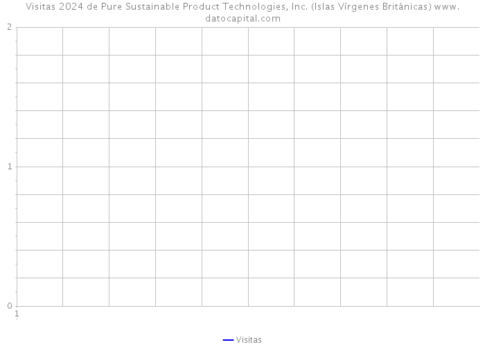Visitas 2024 de Pure Sustainable Product Technologies, Inc. (Islas Vírgenes Británicas) 
