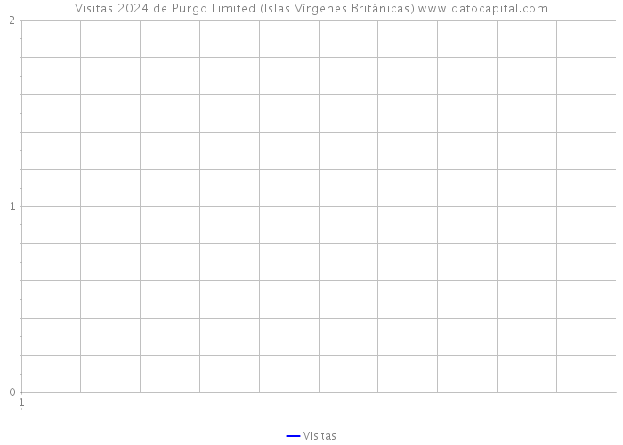 Visitas 2024 de Purgo Limited (Islas Vírgenes Británicas) 