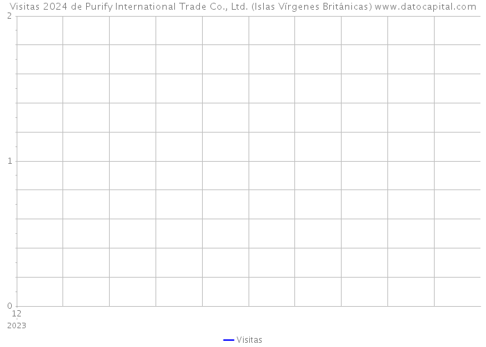 Visitas 2024 de Purify International Trade Co., Ltd. (Islas Vírgenes Británicas) 