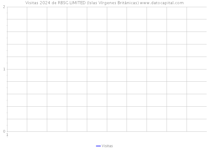 Visitas 2024 de RBSG LIMITED (Islas Vírgenes Británicas) 