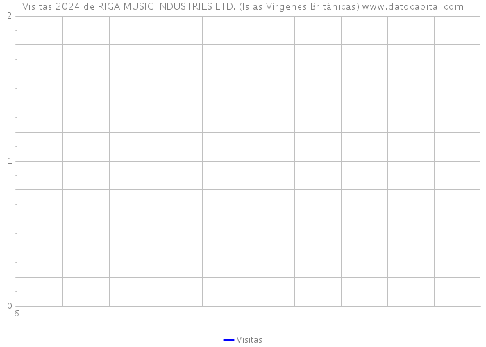 Visitas 2024 de RIGA MUSIC INDUSTRIES LTD. (Islas Vírgenes Británicas) 