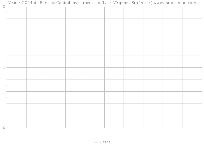 Visitas 2024 de Ramsay Capital Investment Ltd (Islas Vírgenes Británicas) 