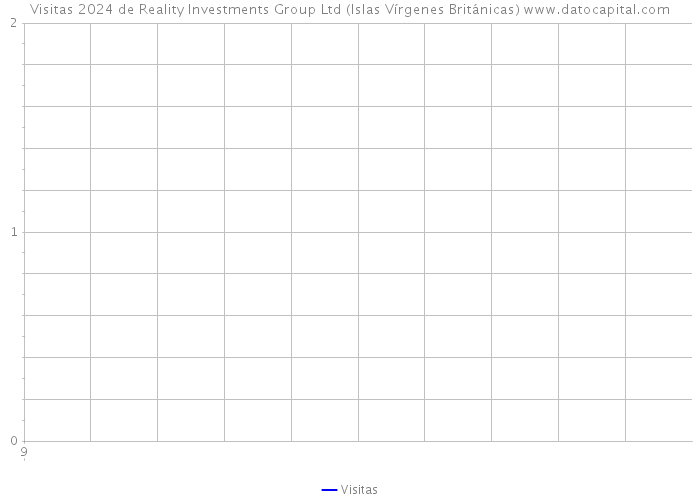 Visitas 2024 de Reality Investments Group Ltd (Islas Vírgenes Británicas) 