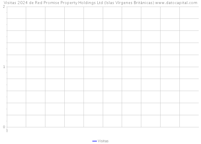 Visitas 2024 de Red Promise Property Holdings Ltd (Islas Vírgenes Británicas) 