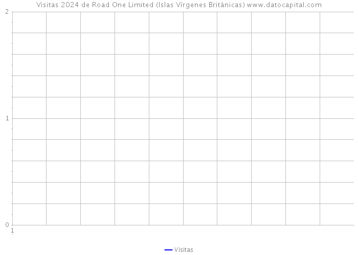 Visitas 2024 de Road One Limited (Islas Vírgenes Británicas) 