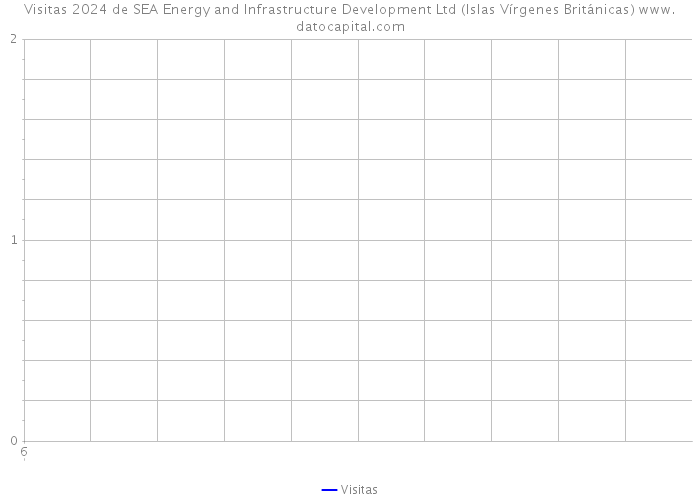 Visitas 2024 de SEA Energy and Infrastructure Development Ltd (Islas Vírgenes Británicas) 