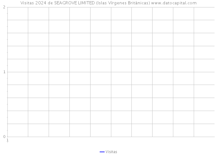 Visitas 2024 de SEAGROVE LIMITED (Islas Vírgenes Británicas) 