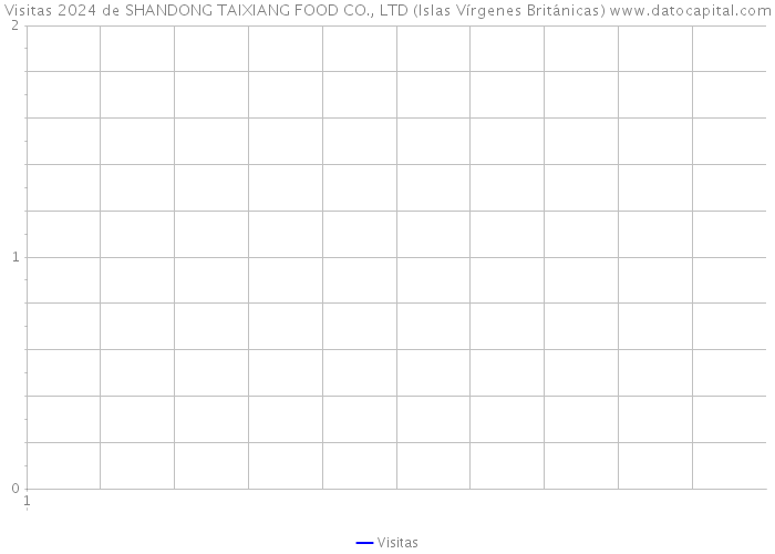 Visitas 2024 de SHANDONG TAIXIANG FOOD CO., LTD (Islas Vírgenes Británicas) 