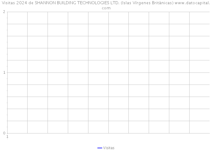 Visitas 2024 de SHANNON BUILDING TECHNOLOGIES LTD. (Islas Vírgenes Británicas) 