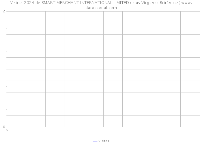 Visitas 2024 de SMART MERCHANT INTERNATIONAL LIMITED (Islas Vírgenes Británicas) 