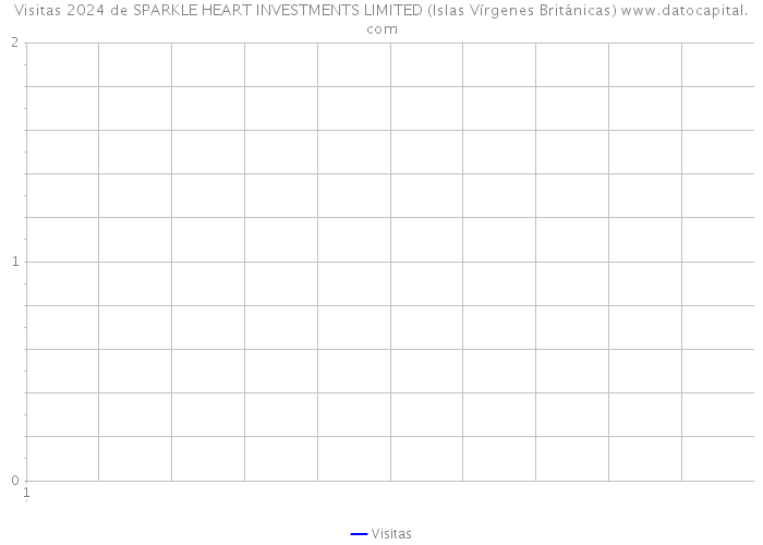 Visitas 2024 de SPARKLE HEART INVESTMENTS LIMITED (Islas Vírgenes Británicas) 