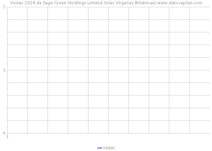 Visitas 2024 de Sage Green Holdings Limited (Islas Vírgenes Británicas) 