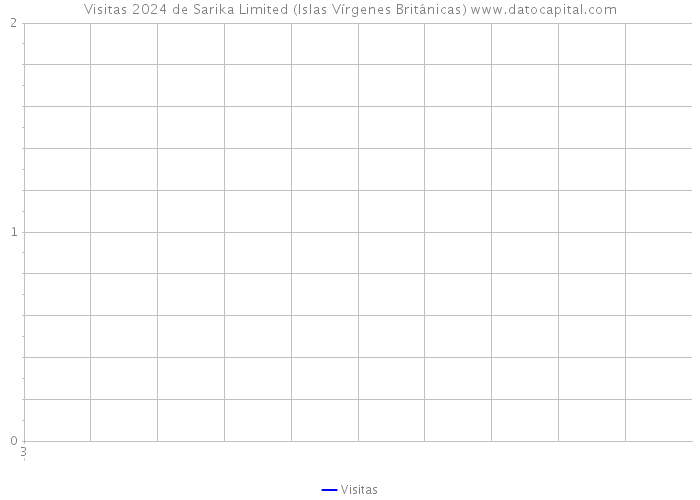 Visitas 2024 de Sarika Limited (Islas Vírgenes Británicas) 