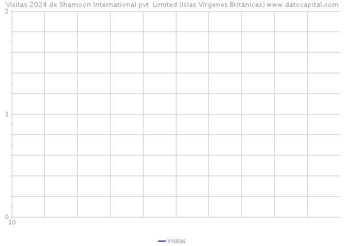 Visitas 2024 de Shamoon International pvt Limited (Islas Vírgenes Británicas) 