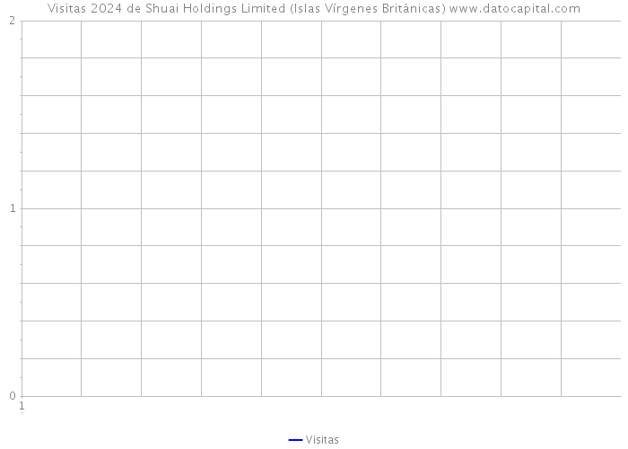 Visitas 2024 de Shuai Holdings Limited (Islas Vírgenes Británicas) 