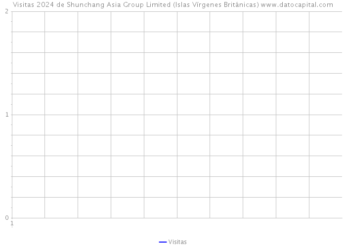 Visitas 2024 de Shunchang Asia Group Limited (Islas Vírgenes Británicas) 