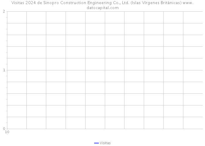 Visitas 2024 de Sinopro Construction Engineering Co., Ltd. (Islas Vírgenes Británicas) 
