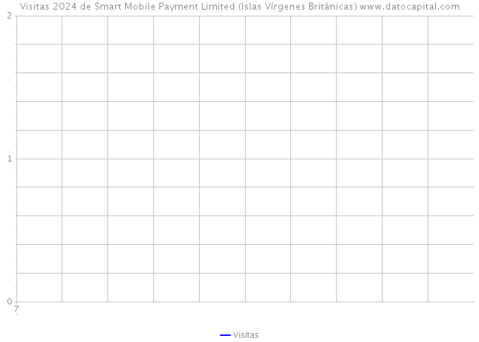 Visitas 2024 de Smart Mobile Payment Limited (Islas Vírgenes Británicas) 