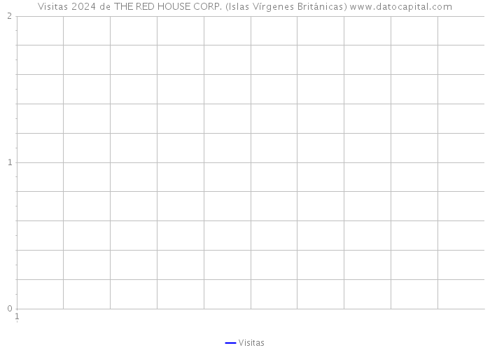 Visitas 2024 de THE RED HOUSE CORP. (Islas Vírgenes Británicas) 