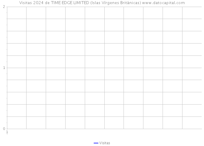Visitas 2024 de TIME EDGE LIMITED (Islas Vírgenes Británicas) 