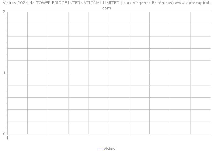 Visitas 2024 de TOWER BRIDGE INTERNATIONAL LIMITED (Islas Vírgenes Británicas) 