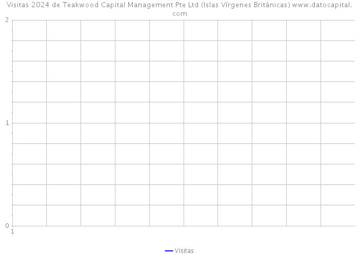 Visitas 2024 de Teakwood Capital Management Pte Ltd (Islas Vírgenes Británicas) 