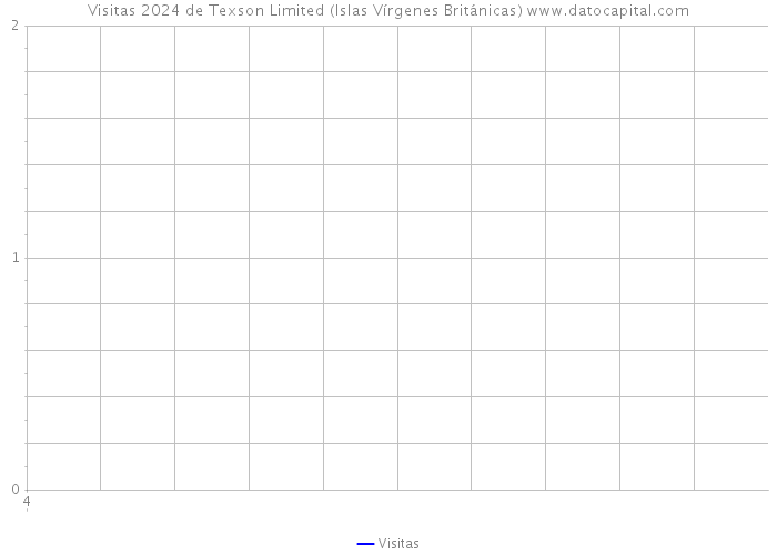 Visitas 2024 de Texson Limited (Islas Vírgenes Británicas) 