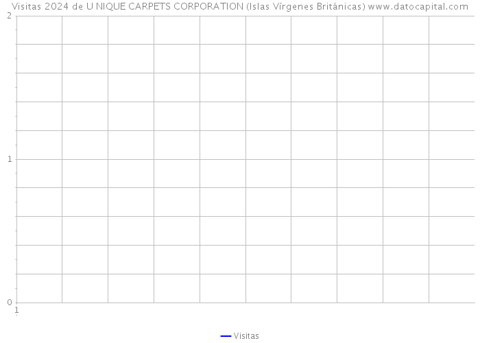 Visitas 2024 de U NIQUE CARPETS CORPORATION (Islas Vírgenes Británicas) 