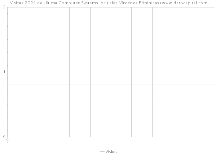 Visitas 2024 de Ultima Computer Systems Inc (Islas Vírgenes Británicas) 