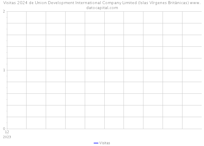 Visitas 2024 de Union Development International Company Limited (Islas Vírgenes Británicas) 