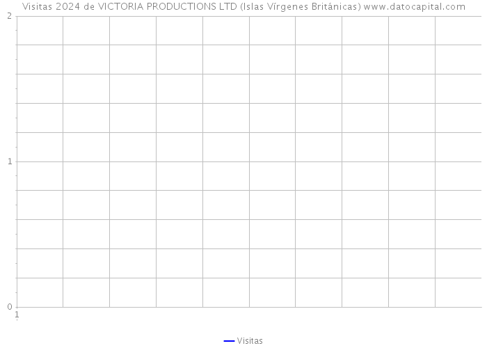 Visitas 2024 de VICTORIA PRODUCTIONS LTD (Islas Vírgenes Británicas) 