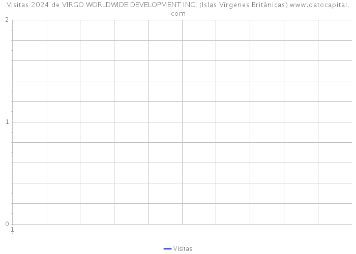 Visitas 2024 de VIRGO WORLDWIDE DEVELOPMENT INC. (Islas Vírgenes Británicas) 