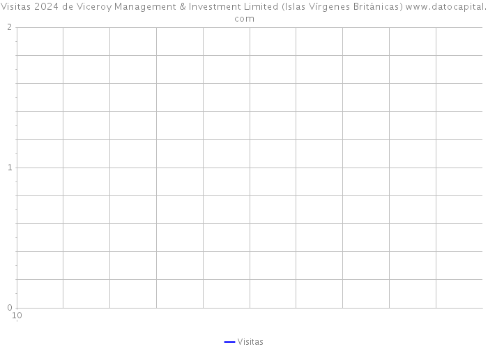 Visitas 2024 de Viceroy Management & Investment Limited (Islas Vírgenes Británicas) 