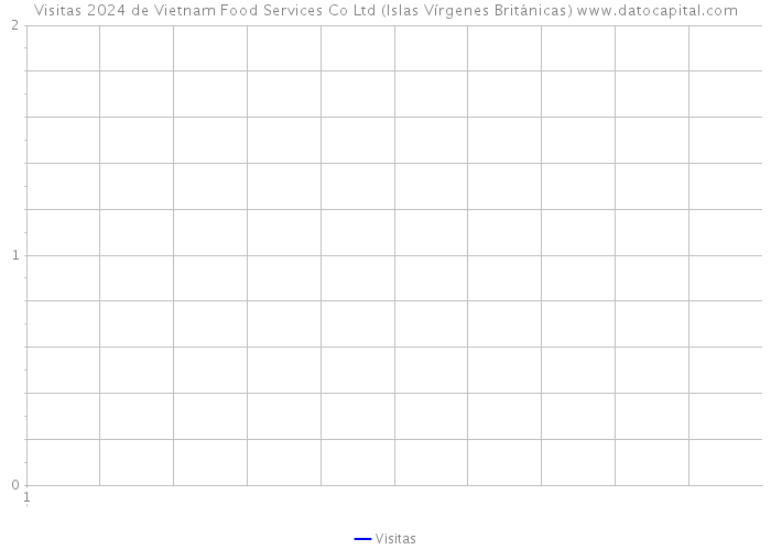 Visitas 2024 de Vietnam Food Services Co Ltd (Islas Vírgenes Británicas) 