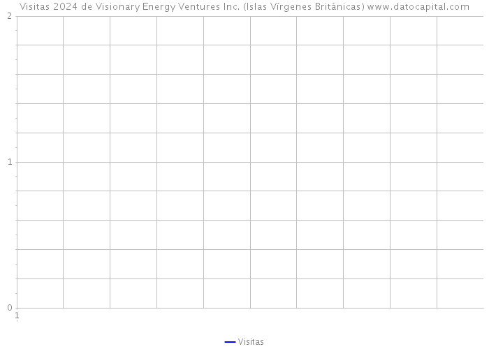 Visitas 2024 de Visionary Energy Ventures Inc. (Islas Vírgenes Británicas) 