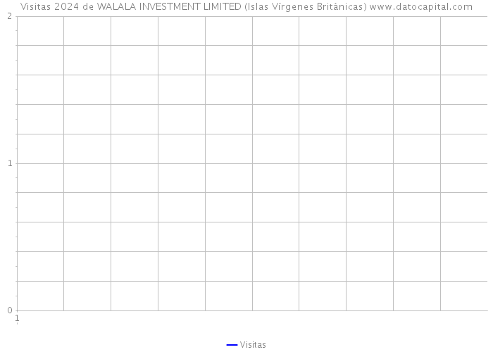 Visitas 2024 de WALALA INVESTMENT LIMITED (Islas Vírgenes Británicas) 
