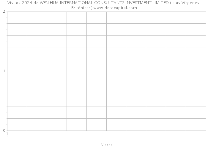 Visitas 2024 de WEN HUA INTERNATIONAL CONSULTANTS INVESTMENT LIMITED (Islas Vírgenes Británicas) 