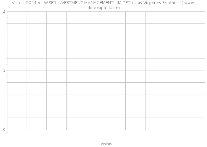 Visitas 2024 de WISER INVESTMENT MANAGEMENT LIMITED (Islas Vírgenes Británicas) 