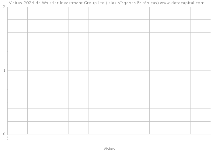 Visitas 2024 de Whistler Investment Group Ltd (Islas Vírgenes Británicas) 
