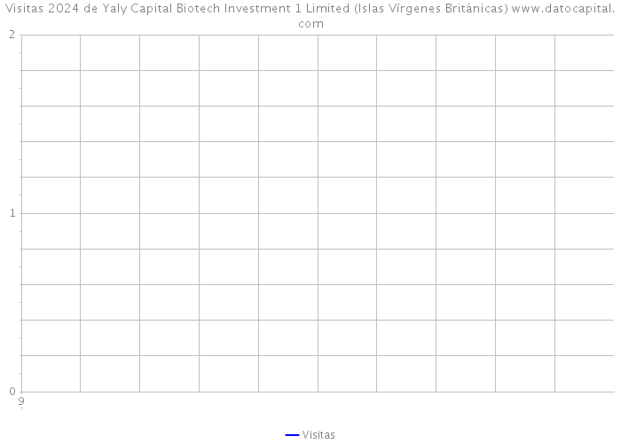 Visitas 2024 de Yaly Capital Biotech Investment 1 Limited (Islas Vírgenes Británicas) 