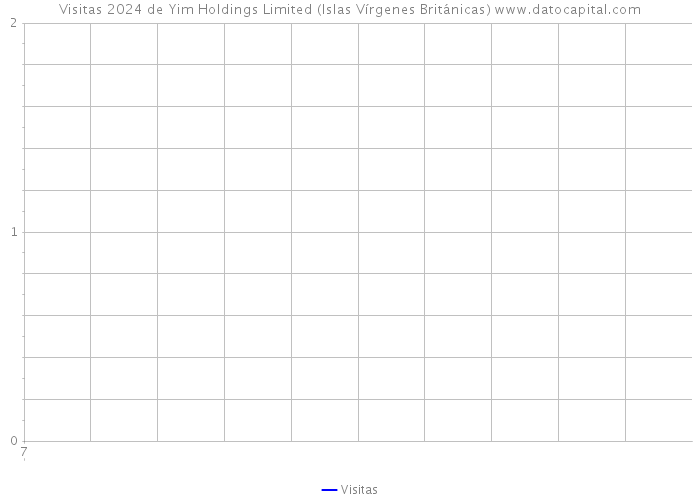 Visitas 2024 de Yim Holdings Limited (Islas Vírgenes Británicas) 